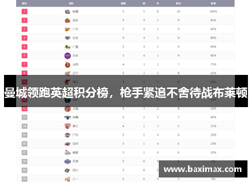 曼城领跑英超积分榜，枪手紧追不舍待战布莱顿